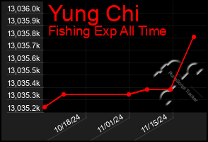 Total Graph of Yung Chi