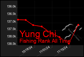 Total Graph of Yung Chi