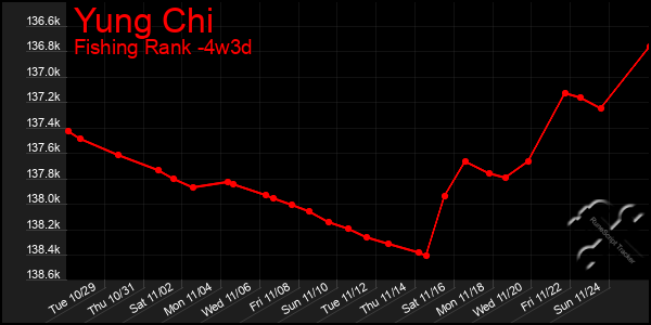 Last 31 Days Graph of Yung Chi