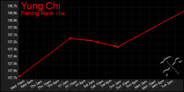 Last 7 Days Graph of Yung Chi