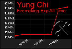 Total Graph of Yung Chi