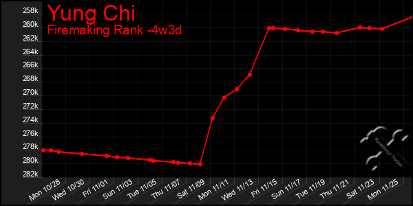 Last 31 Days Graph of Yung Chi