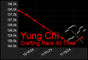 Total Graph of Yung Chi