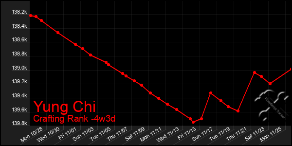 Last 31 Days Graph of Yung Chi