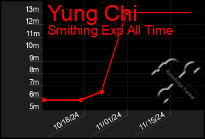 Total Graph of Yung Chi