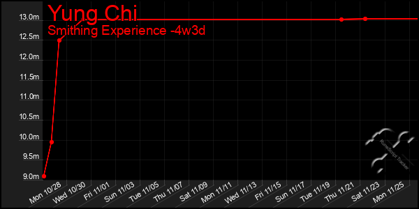 Last 31 Days Graph of Yung Chi