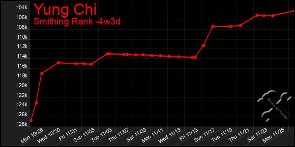 Last 31 Days Graph of Yung Chi