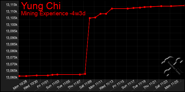 Last 31 Days Graph of Yung Chi