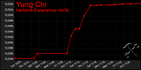 Last 31 Days Graph of Yung Chi