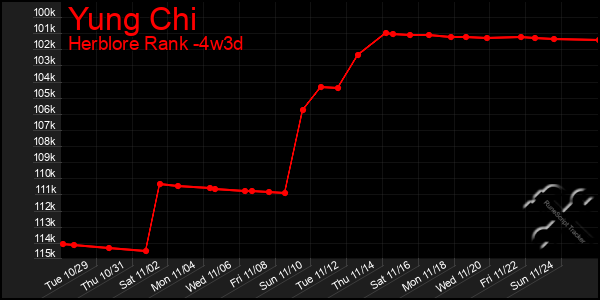 Last 31 Days Graph of Yung Chi