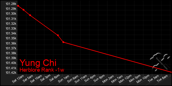 Last 7 Days Graph of Yung Chi