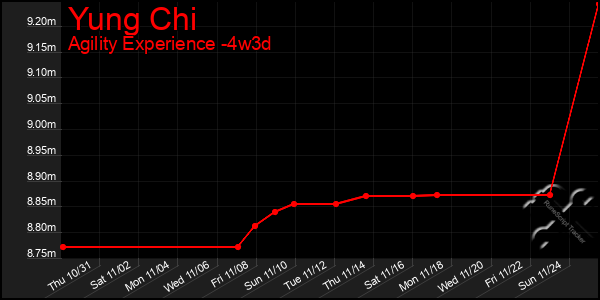 Last 31 Days Graph of Yung Chi