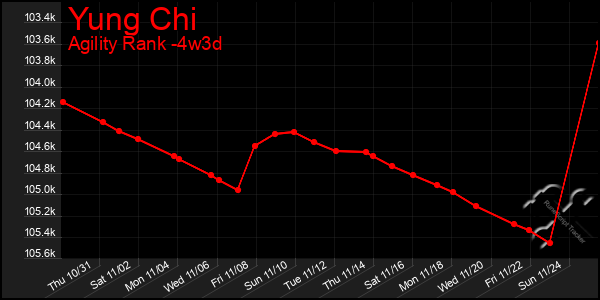 Last 31 Days Graph of Yung Chi