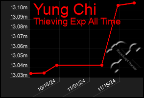 Total Graph of Yung Chi