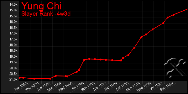 Last 31 Days Graph of Yung Chi