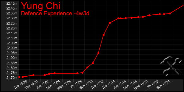 Last 31 Days Graph of Yung Chi