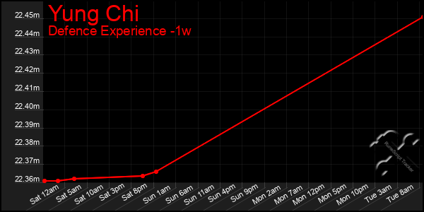 Last 7 Days Graph of Yung Chi