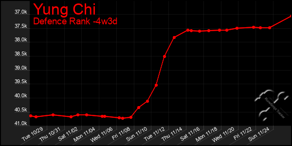 Last 31 Days Graph of Yung Chi