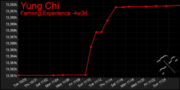 Last 31 Days Graph of Yung Chi