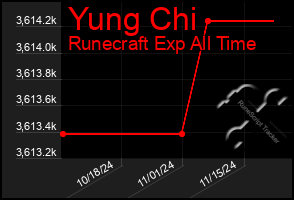 Total Graph of Yung Chi