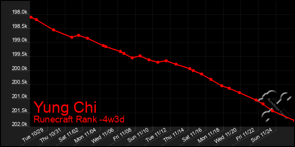 Last 31 Days Graph of Yung Chi