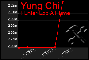 Total Graph of Yung Chi