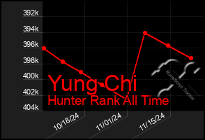 Total Graph of Yung Chi