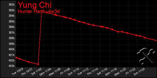 Last 31 Days Graph of Yung Chi