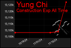 Total Graph of Yung Chi