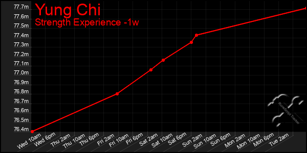 Last 7 Days Graph of Yung Chi