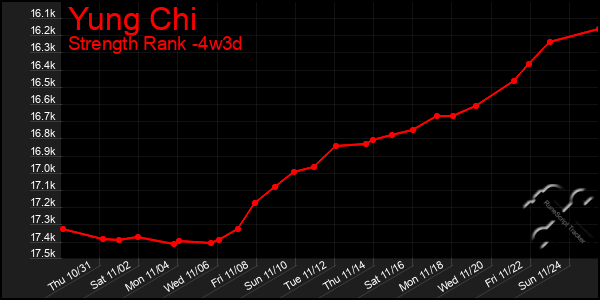 Last 31 Days Graph of Yung Chi