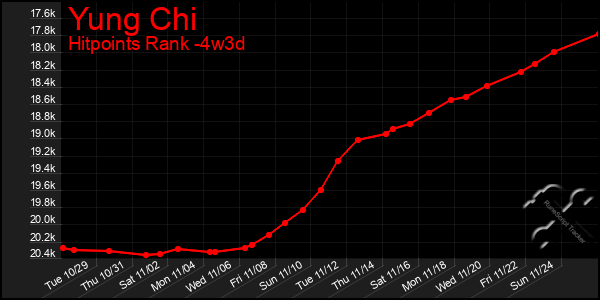 Last 31 Days Graph of Yung Chi