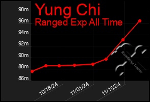 Total Graph of Yung Chi