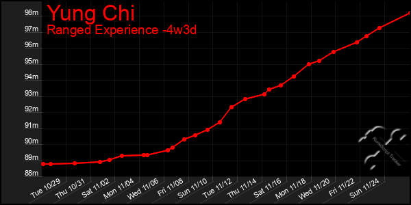 Last 31 Days Graph of Yung Chi