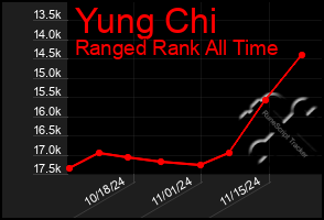 Total Graph of Yung Chi