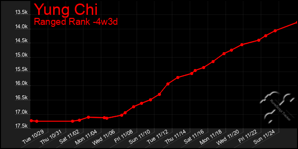 Last 31 Days Graph of Yung Chi