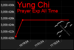 Total Graph of Yung Chi