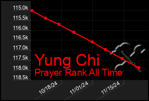 Total Graph of Yung Chi