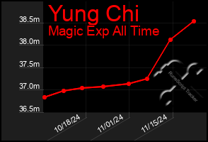 Total Graph of Yung Chi