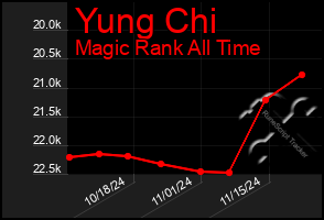 Total Graph of Yung Chi