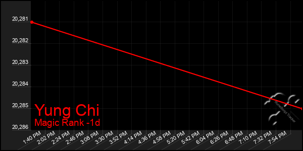 Last 24 Hours Graph of Yung Chi