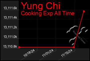 Total Graph of Yung Chi