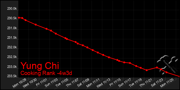 Last 31 Days Graph of Yung Chi