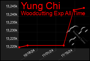 Total Graph of Yung Chi