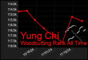 Total Graph of Yung Chi