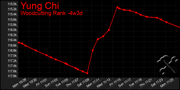 Last 31 Days Graph of Yung Chi