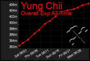 Total Graph of Yung Chii