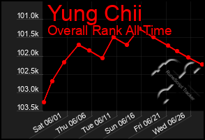 Total Graph of Yung Chii