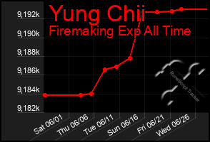 Total Graph of Yung Chii