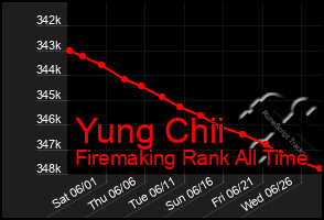 Total Graph of Yung Chii